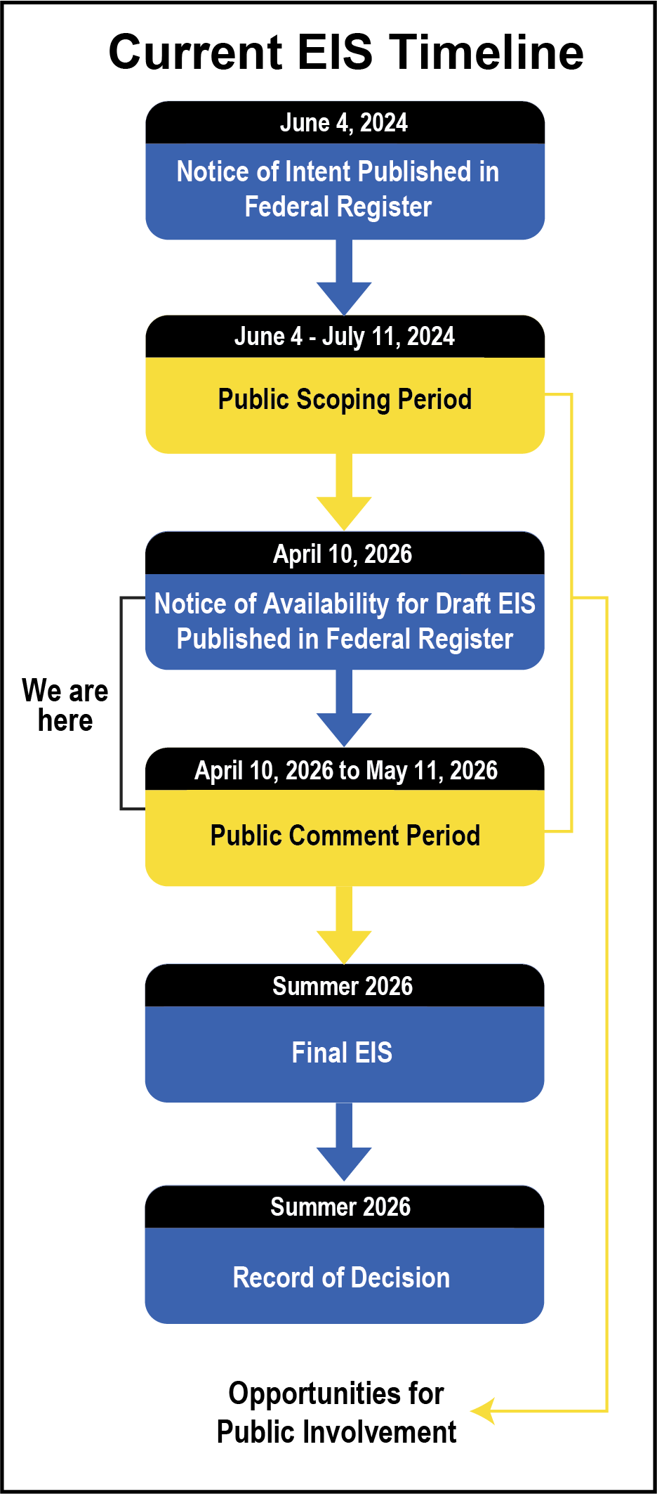 Current EIS Timeline