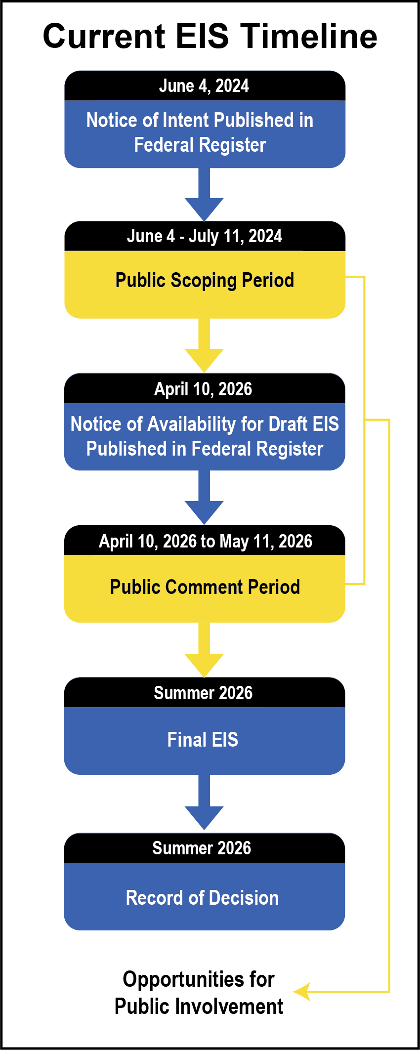 EIS Timeline graphic